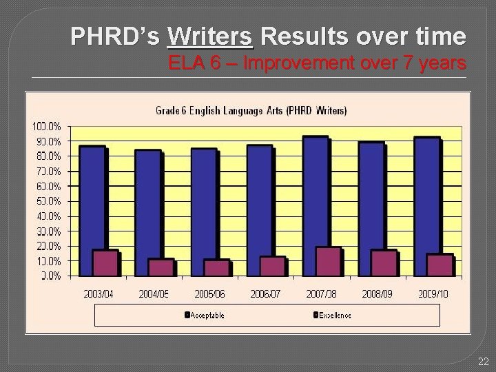 PHRD’s Writers Results over time ELA 6 – Improvement over 7 years 22 