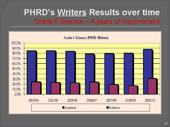 PHRD’s Writers Results over time Grade 6 Science – 4 years of improvement 24