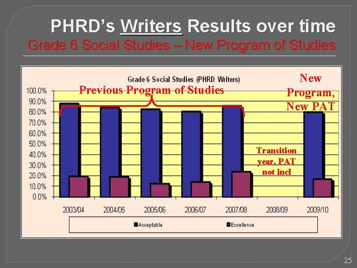 PHRD’s Writers Results over time Grade 6 Social Studies – New Program of Studies