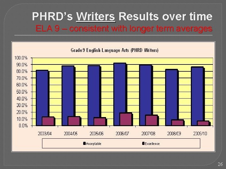 PHRD’s Writers Results over time ELA 9 – consistent with longer term averages 26