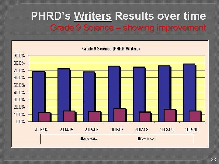 PHRD’s Writers Results over time Grade 9 Science – showing improvement 28 