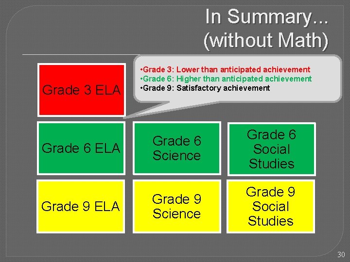 In Summary. . . (without Math) Grade 3 ELA • Grade 3: Lower than