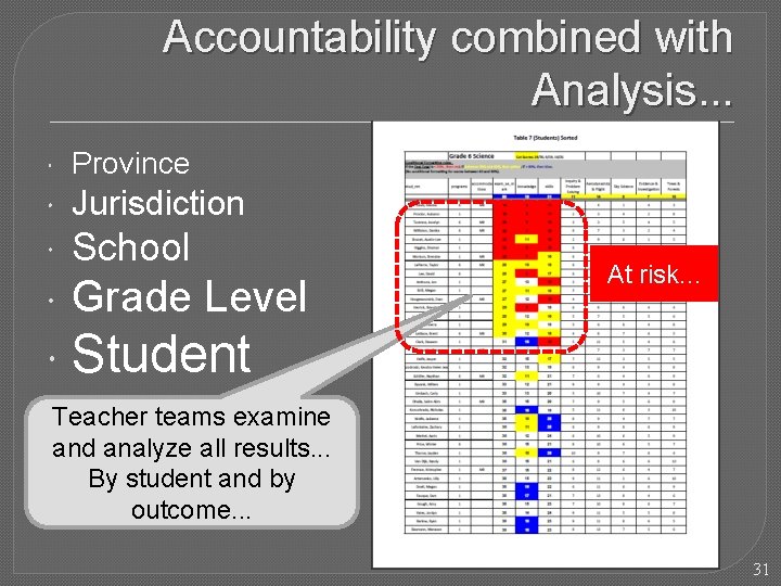 Accountability combined with Analysis. . . Province Jurisdiction School Grade Level Student At risk.