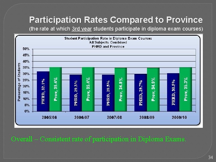 Participation Rates Compared to Province (the rate at which 3 rd year students participate