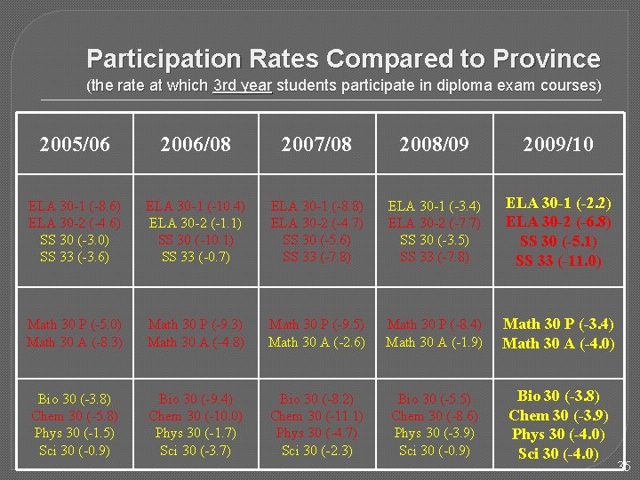 Participation Rates Compared to Province (the rate at which 3 rd year students participate