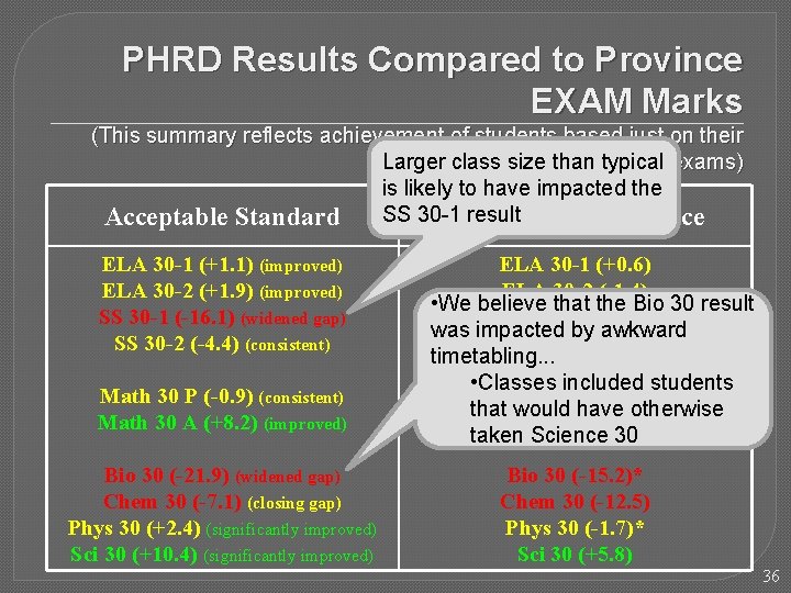 PHRD Results Compared to Province EXAM Marks (This summary reflects achievement of students based