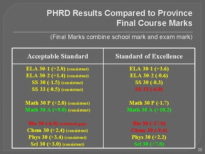 PHRD Results Compared to Province Final Course Marks (Final Marks combine school mark and