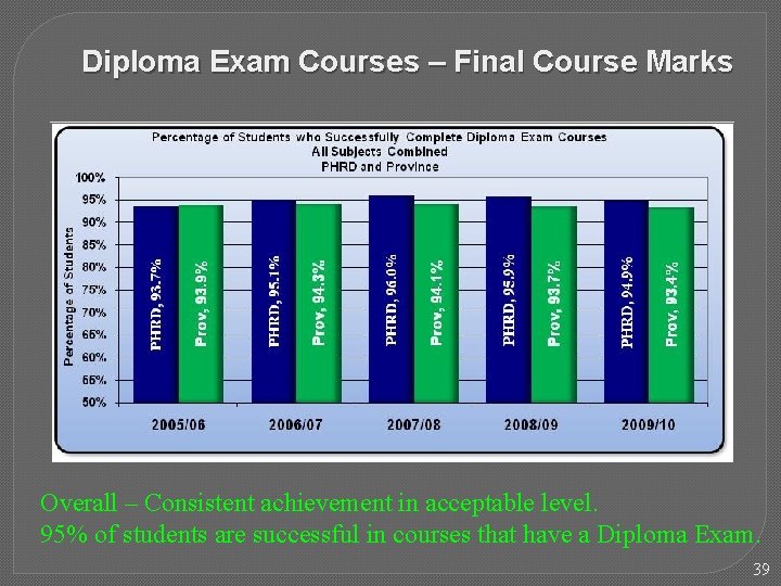 Diploma Exam Courses – Final Course Marks Overall – Consistent achievement in acceptable level.