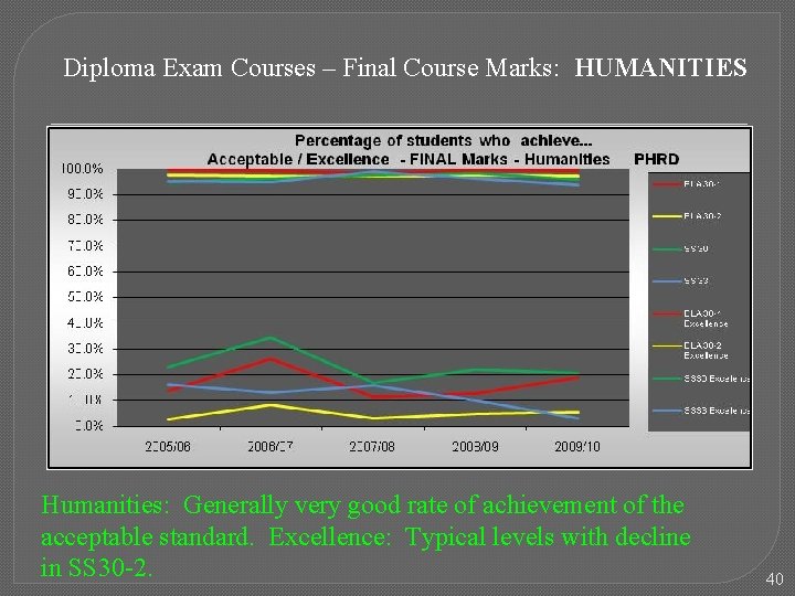 Diploma Exam Courses – Final Course Marks: HUMANITIES Humanities: Generally very good rate of