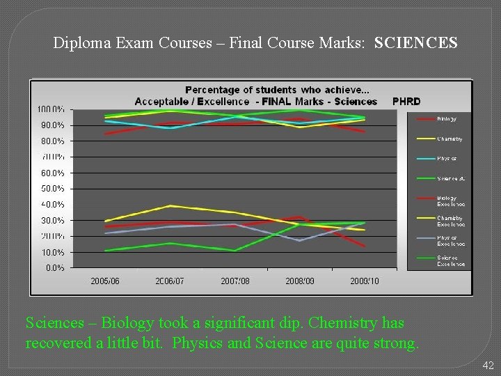 Diploma Exam Courses – Final Course Marks: SCIENCES Sciences – Biology took a significant