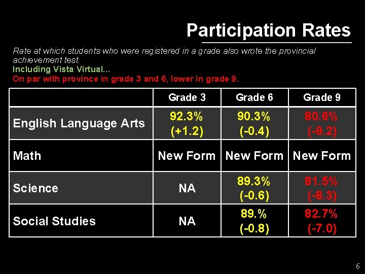 Participation Rates Rate at which students who were registered in a grade also wrote