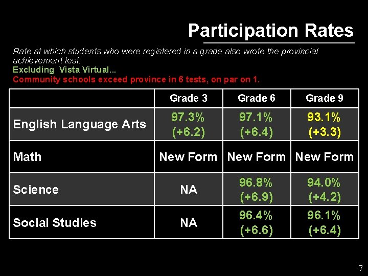 Participation Rates Rate at which students who were registered in a grade also wrote