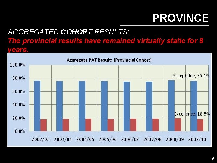 PROVINCE AGGREGATED COHORT RESULTS: The provincial results have remained virtually static for 8 years.