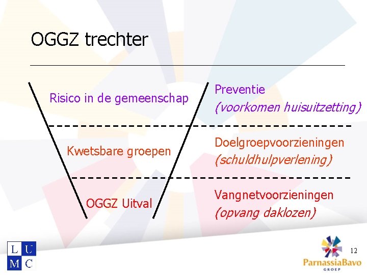 OGGZ trechter Risico in de gemeenschap Kwetsbare groepen OGGZ Uitval Preventie (voorkomen huisuitzetting) Doelgroepvoorzieningen