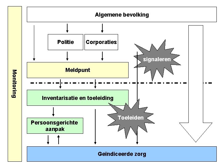 Algemene bevolking Politie Corporaties signaleren Monitoring Meldpunt Inventarisatie en toeleiding Persoonsgerichte aanpak Toeleiden Geïndiceerde