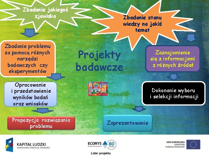 Zbadanie jakiegoś zjawiska Zbadanie problemu za pomocą różnych narzędzi badawczych czy eksperymentów Zbadanie stanu