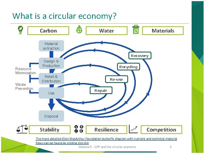 What is a circular economy? Carbon Water Materials Material extraction Recovery Resource Minimisation Waste