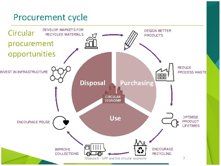 Procurement cycle Circular procurement opportunities DEVELOP MARKETS FOR RECYCLED MATERIALS DESIGN BETTER PRODUCTS REDUCE
