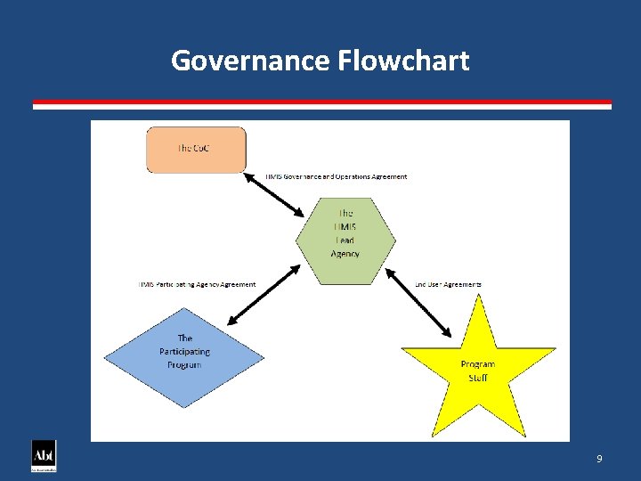 Governance Flowchart 9 