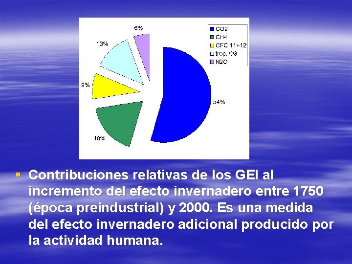 § Contribuciones relativas de los GEI al incremento del efecto invernadero entre 1750 (época