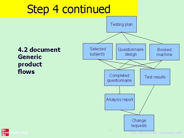 Step 4 continued Testing plan 4. 2 document Generic product flows Selected subjects Questionnaire