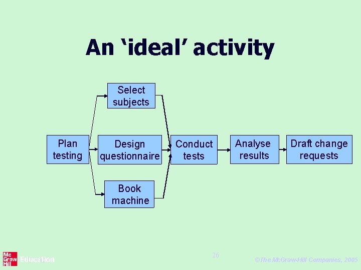 An ‘ideal’ activity Select subjects Plan testing Design questionnaire Conduct tests Analyse results Draft