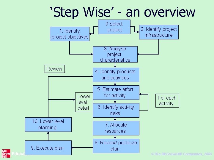 ‘Step Wise’ - an overview 1. Identify project objectives 0. Select project 2. Identify