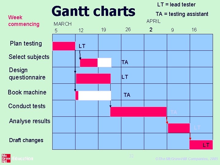 Week commencing Plan testing Select subjects Design questionnaire Book machine Gantt charts MARCH 5