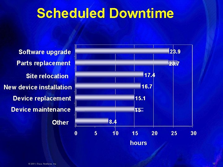 Scheduled Downtime Software upgrade 23. 9 Parts replacement 23. 7 17. 4 Site relocation