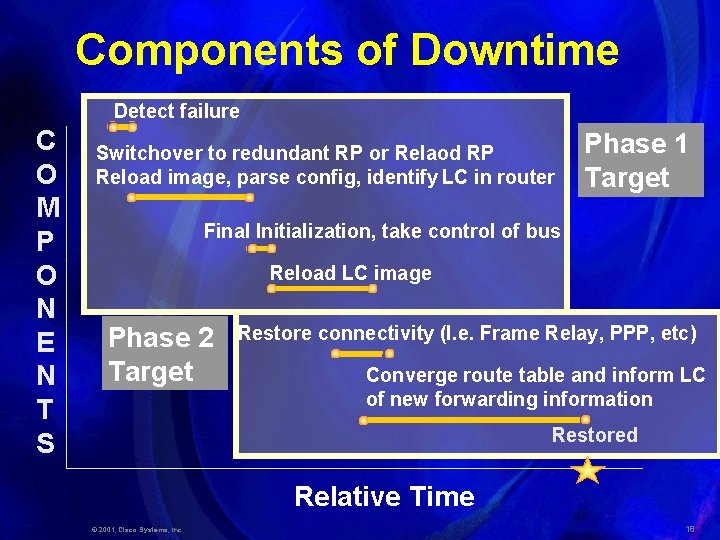 Components of Downtime Detect failure C O M P O N E N T