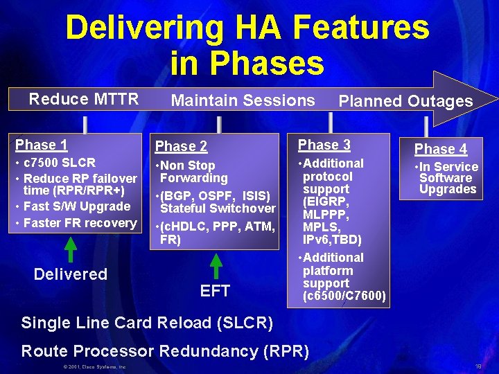 Delivering HA Features in Phases Reduce MTTR Maintain Sessions Planned Outages Phase 1 Phase