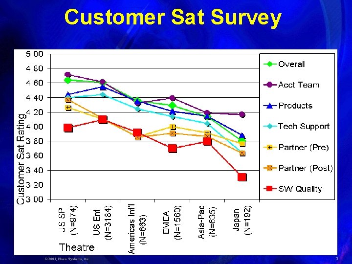 Customer Sat Survey © 2001, Cisco Systems, Inc. 3 