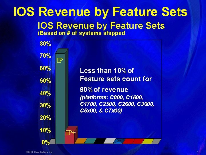 IOS Revenue by Feature Sets (Based on # of systems shipped 80% 70% IP