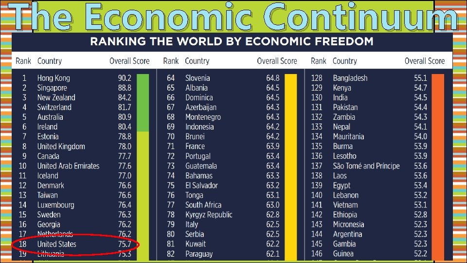 The Economic Continuum An economic continuum is a method of categorizing economic systems. 0%