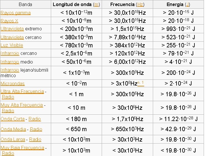 Banda Longitud de onda (m) Frecuencia (Hz) Energía (J) < 10 x 10− 12