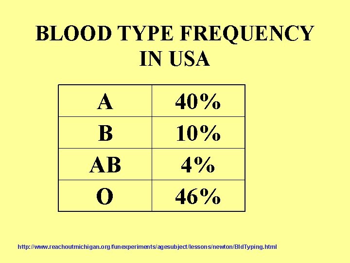BLOOD TYPE FREQUENCY IN USA A B AB O 40% 10% 4% 46% http: