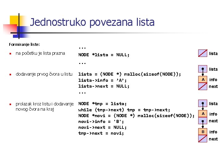 Jednostruko povezana lista Formiranje liste: n na početku je lista prazna . . .