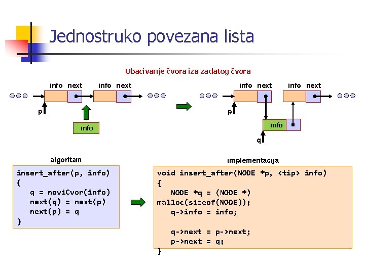 Jednostruko povezana lista Ubacivanje čvora iza zadatog čvora info next p info q algoritam