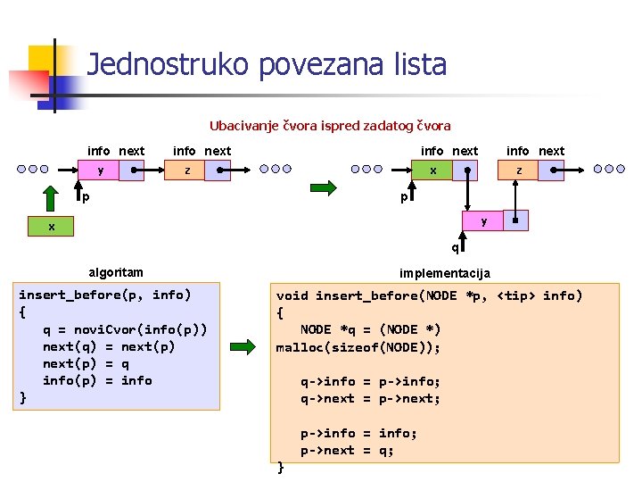 Jednostruko povezana lista Ubacivanje čvora ispred zadatog čvora info next y info next z