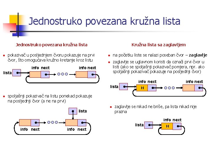 Jednostruko povezana kružna lista n pokazivač u posljednjem čvoru pokazuje na prvi čvor, što