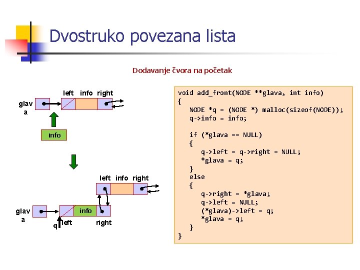 Dvostruko povezana lista Dodavanje čvora na početak left info right glav a void add_front(NODE