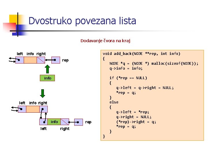 Dvostruko povezana lista Dodavanje čvora na kraj void add_back(NODE **rep, int info) { NODE