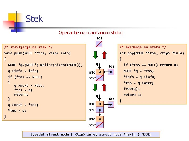 Stek Operacije na ulančanom steku tos /* stavljanje na stek */ /* skidanje sa