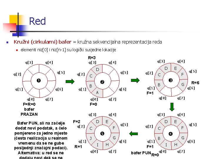 Red n Kružni (cirkularni) bafer = kružna sekvencijalna reprezentacija reda n elementi niz[0] i