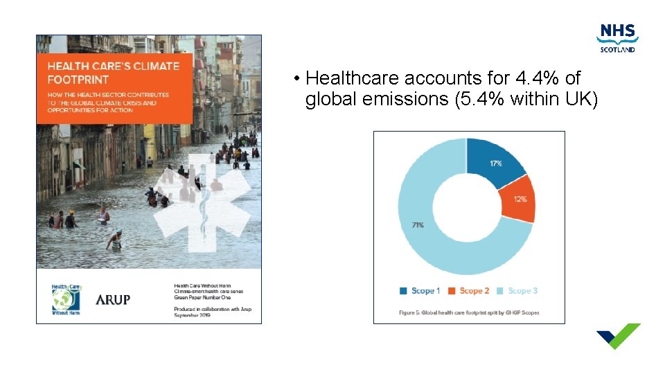  • Healthcare accounts for 4. 4% of global emissions (5. 4% within UK)