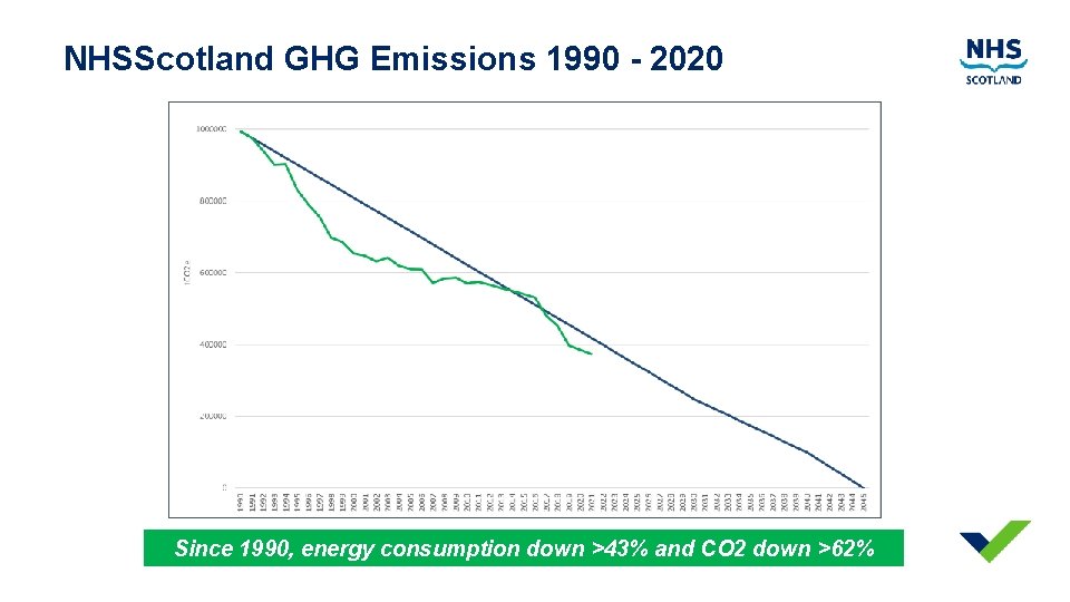 NHSScotland GHG Emissions 1990 - 2020 Since 1990, energy consumption down >43% and CO