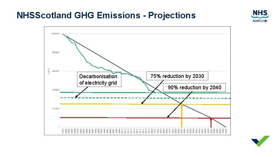 NHSScotland GHG Emissions - Projections Decarbonisation of electricity grid 75% reduction by 2030 90%