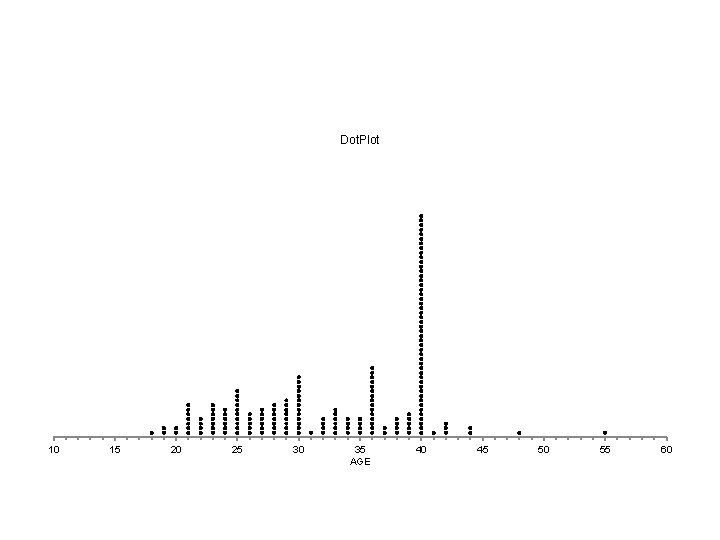 Dot. Plot 10 15 20 25 30 35 AGE 40 45 50 55 60