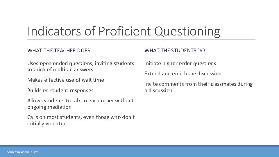 Indicators of Proficient Questioning WHAT THE TEACHER DOES Uses open ended questions, inviting students