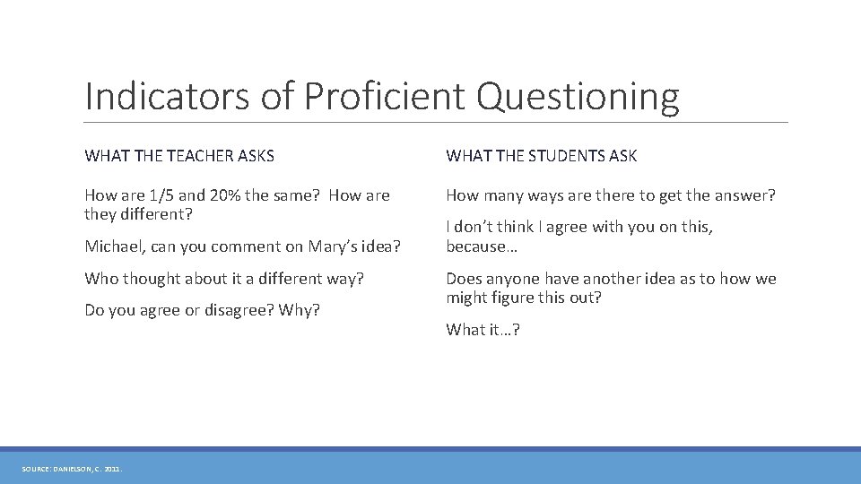 Indicators of Proficient Questioning WHAT THE TEACHER ASKS How are 1/5 and 20% the